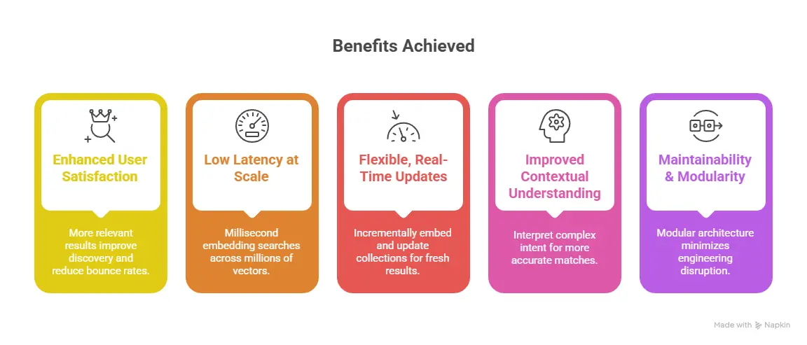 Benefits We’ve Achieved - visual selection