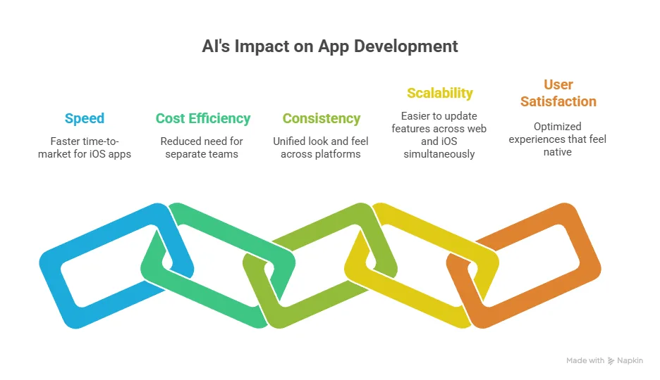 Benefits of AI in Cross-Platform App Development - visual selection