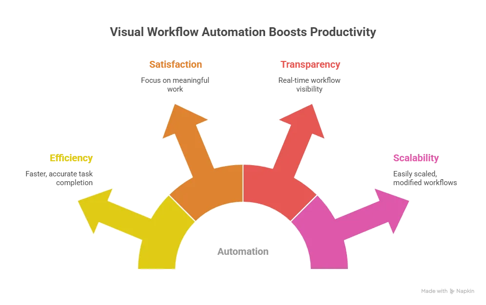 Impact of Visual Workflow Automation on Business Productivity - visual selection