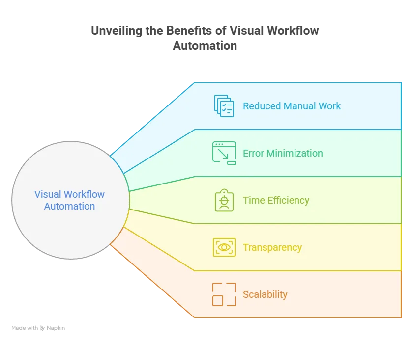 Key benefits of visual workflow automation include_ - visual selection