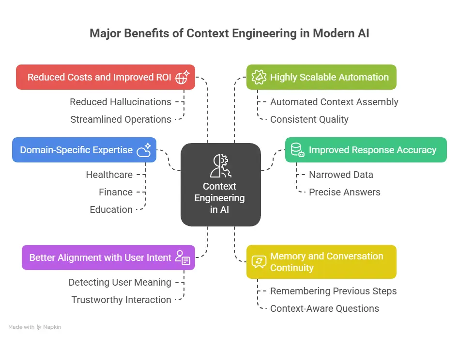 Major Benefits of Context Engineering in Modern AI - visual selection