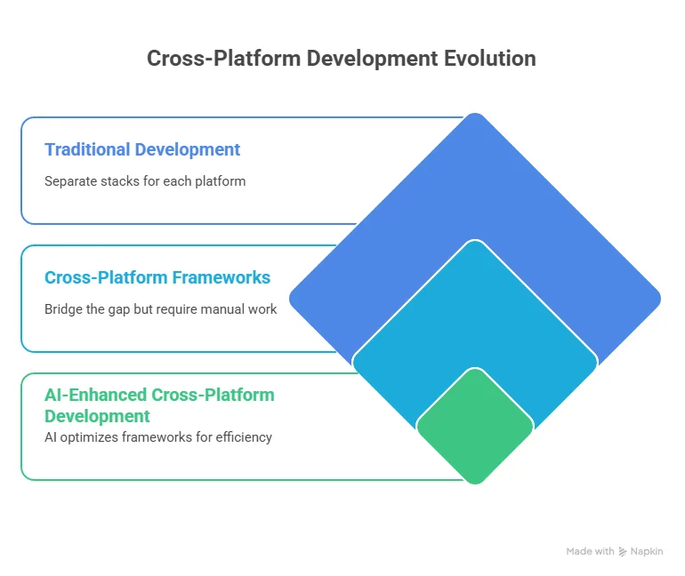 Why Cross-Platform Development Matters - visual selection