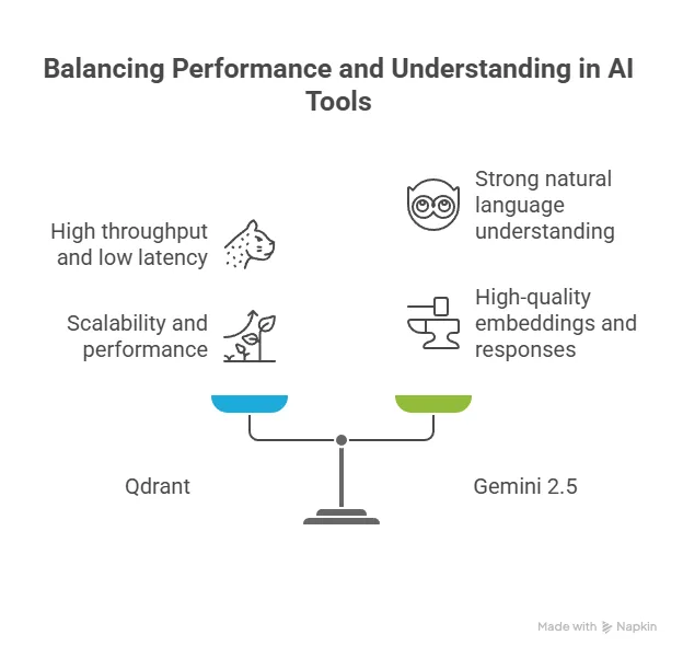 Why We Chose Qdrant and Gemini 2.5 - visual selection