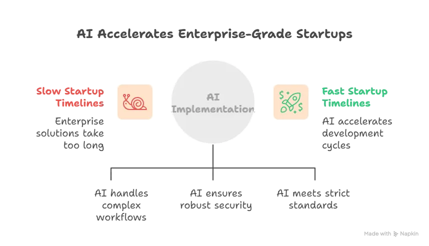 accelerates enterprise solutions