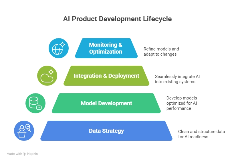 End-to-End AI Product Development - visual selection