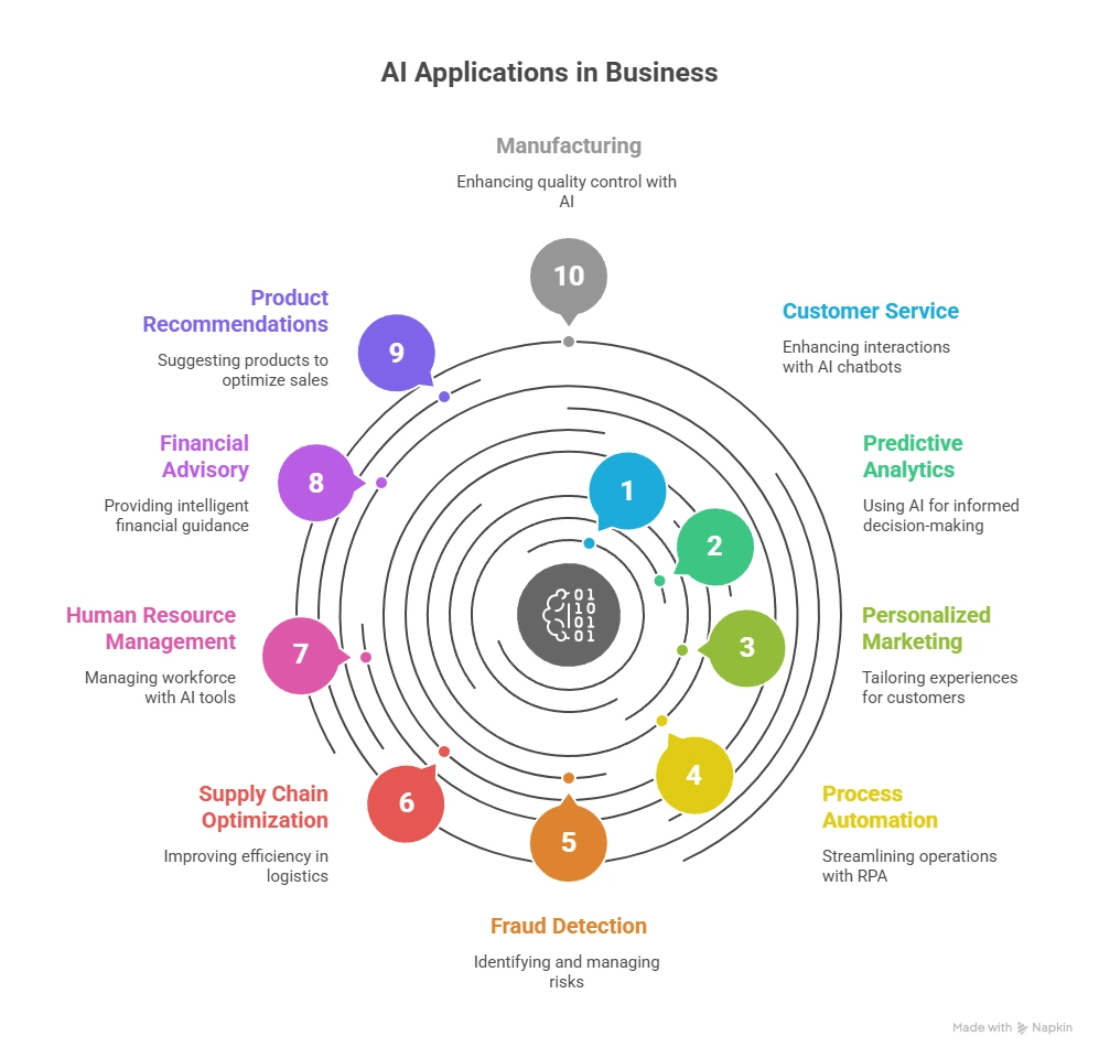 Here are the Top 10 Real-World Applications of AI in Business You Must Know