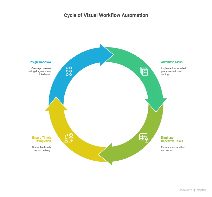 Understanding Visual Workflow Automation - visual selection