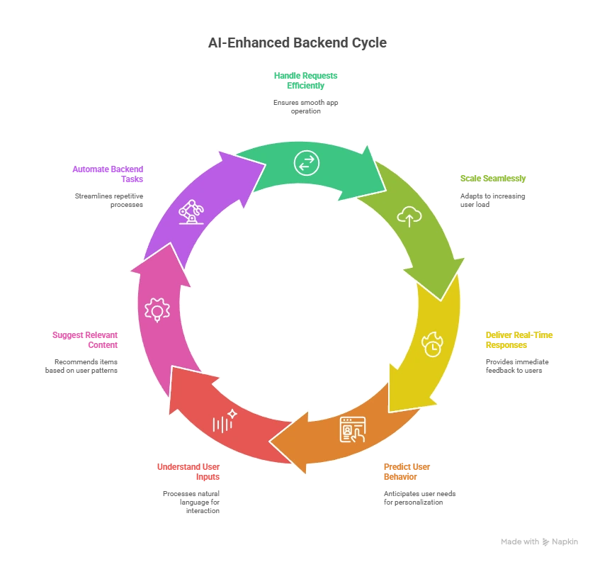 What Role Does an AI-Enhanced Backend Play_ - visual selection