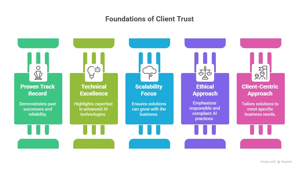 Why Clients Trust Our Expertise - visual selection