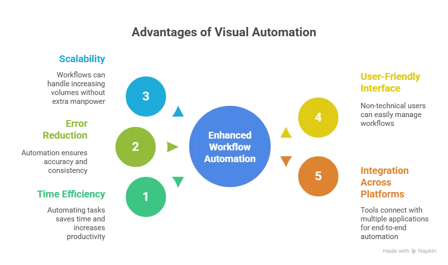 Why Visual Automation Matters - visual selection