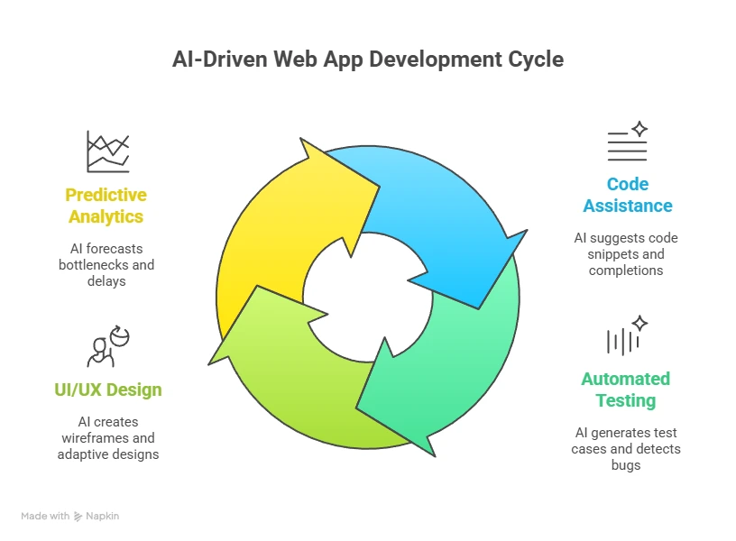 Understanding the Role of AI in Web App Development