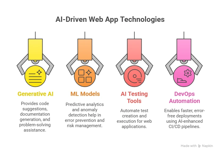 Key Technologies Powering AI-Driven Web App Delivery