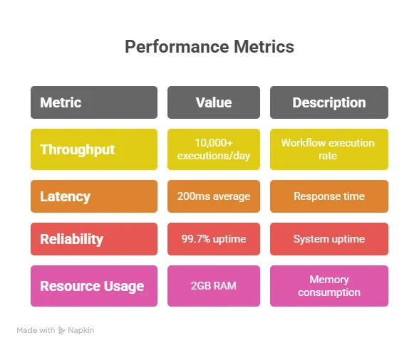 performance metrics