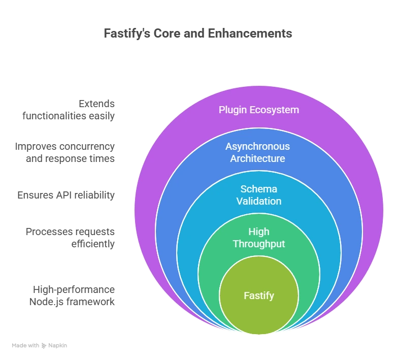 Understanding Fastify and Its Edge