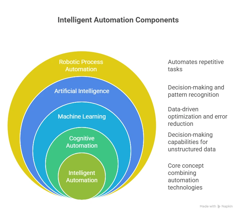 Key Components of Intelligent Automation