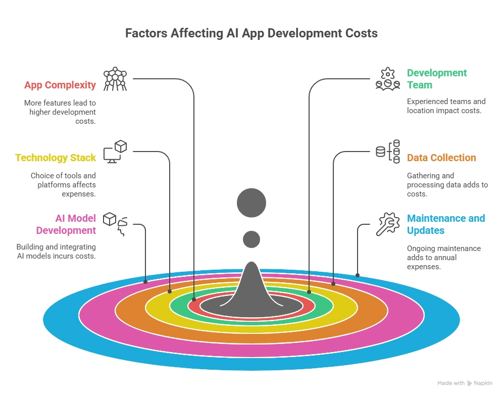 Key Factors Affecting the Cost of Building an AI Mobile App
