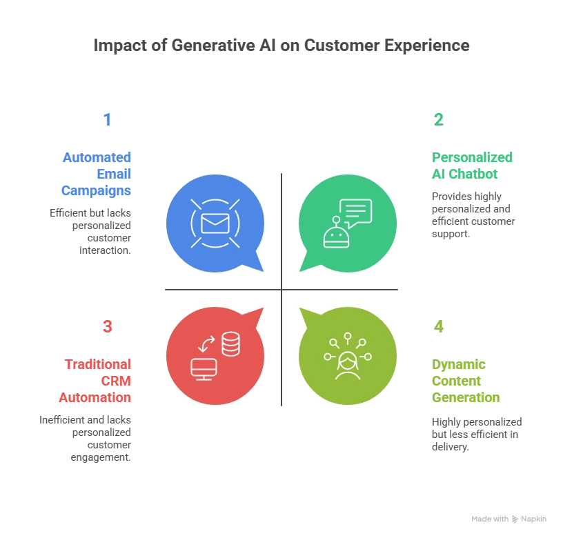Understanding Generative AI and Customer Experience