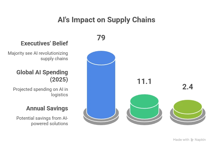 Statistics Supporting AI's Impact on Supply Chains