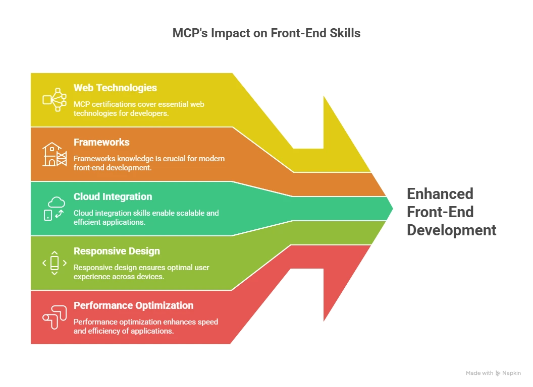 Understanding MCP for Front-End Development MCP, or Microsoft Certified Professional, is a credential that validates your technical expertise and proficiency in Microsoft technologies. While MCPs are often associated with backend, cloud, and infrastructure roles, front-end developers can also benefit significantly from specific MCP certifications. These certifications not only improve your credibility but also ensure that you have a solid grasp of the latest development practices and tools. For front-end developers, MCPs cover areas such as web technologies, frameworks, cloud integration, responsive design, and performance optimization. These certifications help you build modern, scalable, and maintainable user interfaces.