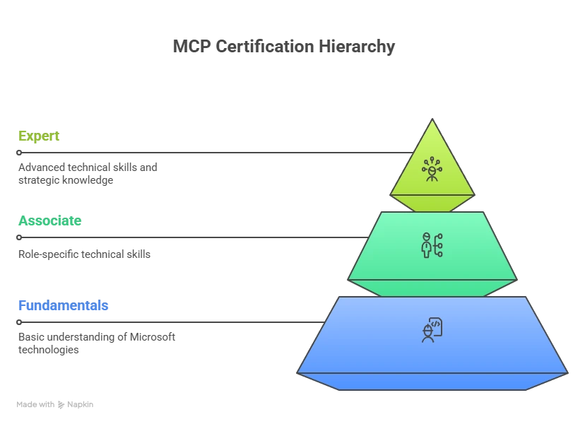 Understanding MCP Certifications