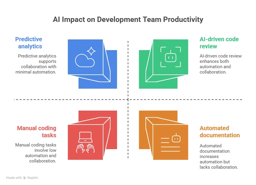ai impact on development team productivity