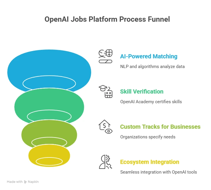 How the OpenAI Jobs Platform Works