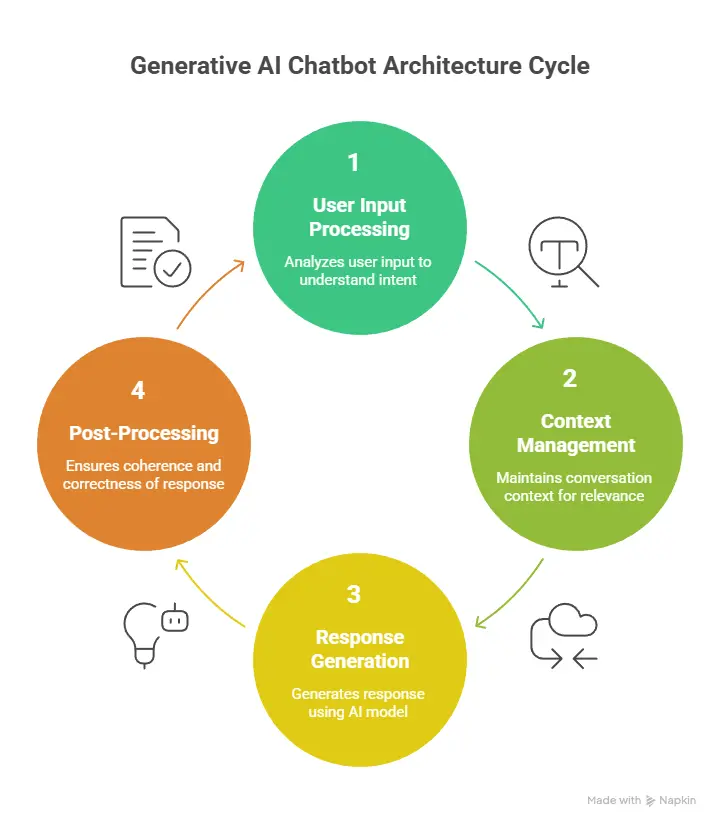 Designing the Chatbot Architecture