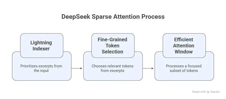 Enter DeepSeek Sparse Attention