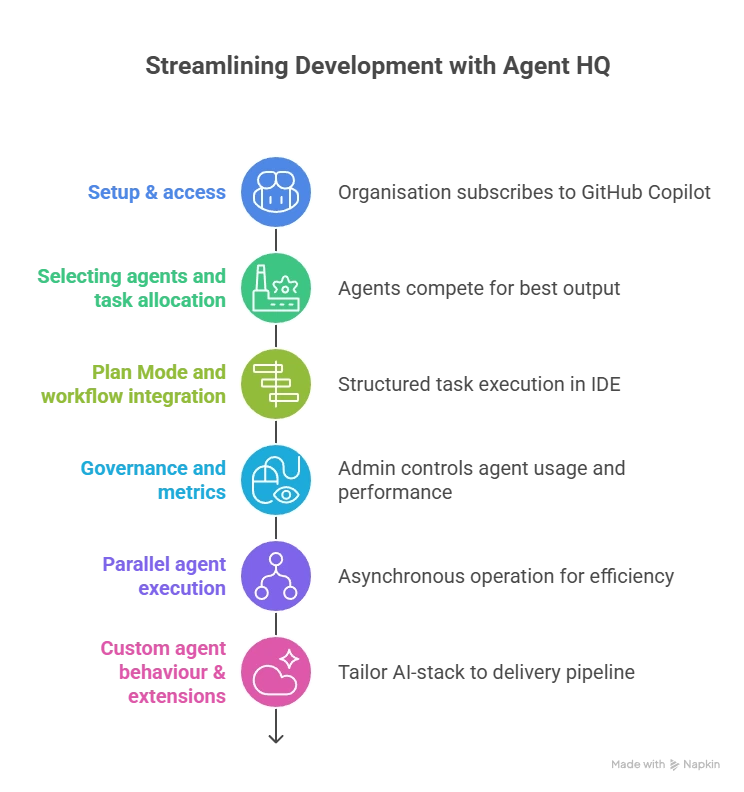 How does Agent HQ work in practice?