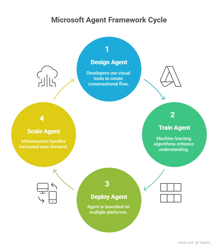 How the Microsoft Agent Framework Works