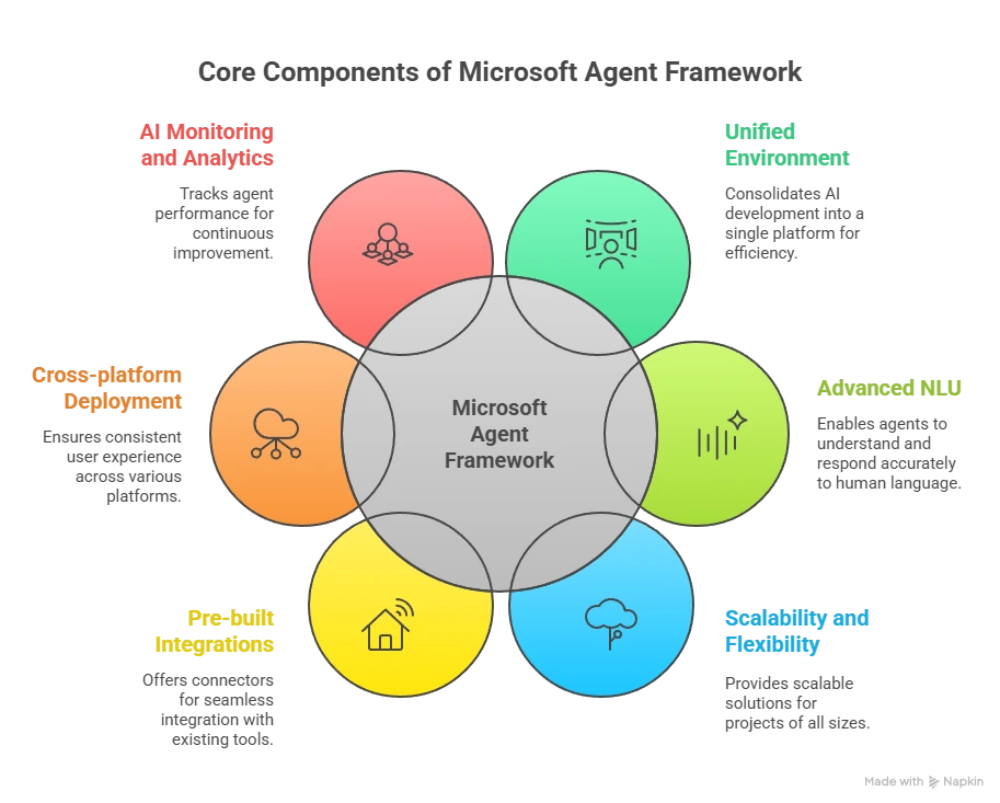 Key Features of the Microsoft Agent Framework