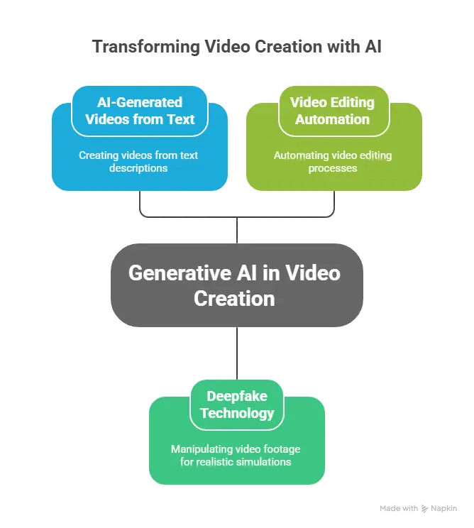 The Impact of Generative AI in Automated Video Creation