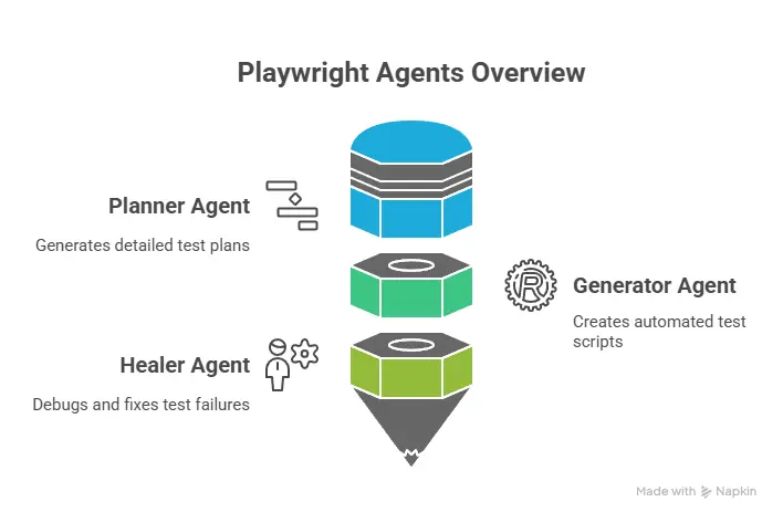 What Are Playwright Agents?