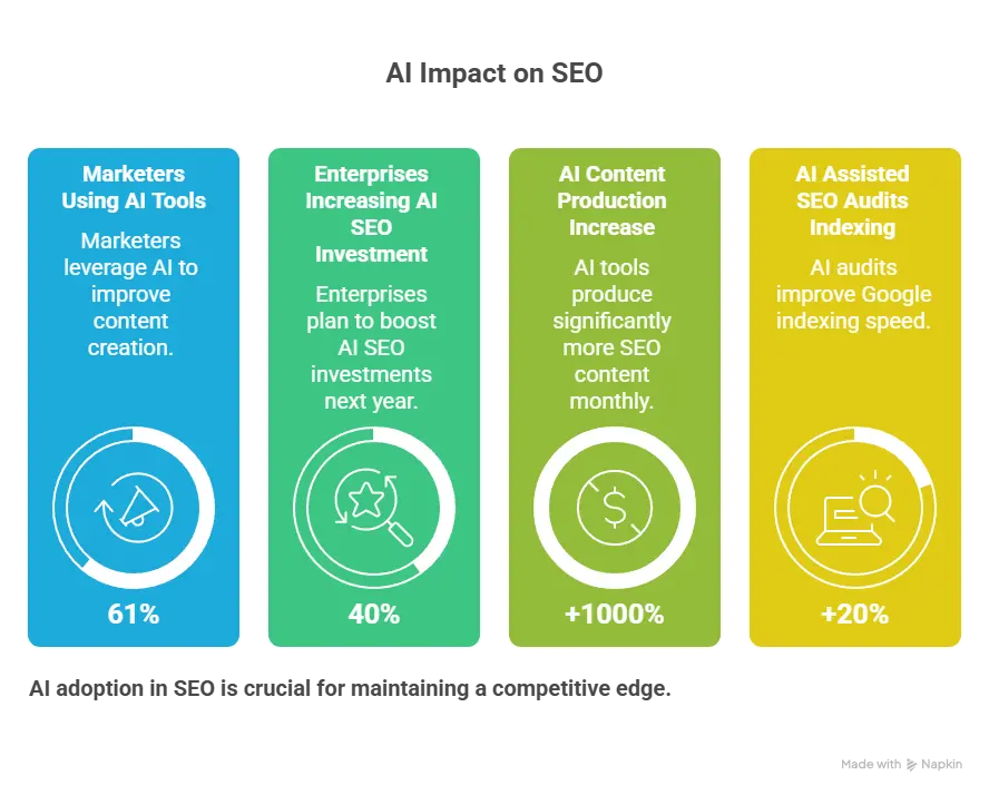 Statistics Highlighting AI in SEO