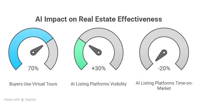 Statistics to Support the Effectiveness of AI in Real Estate?