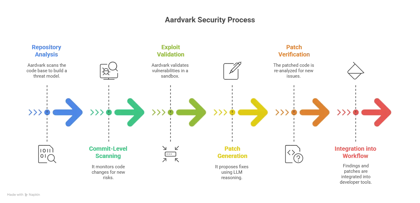 What is Aardvark and how does it work?