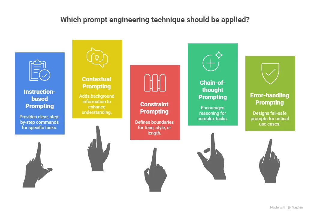 Key Techniques We Apply in Prompt Engineering - visual selection